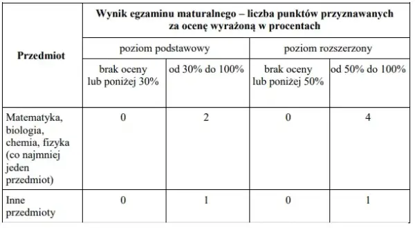 Jakie przedmioty na studia medyczne? Kluczowe wymagania dla kandydatów