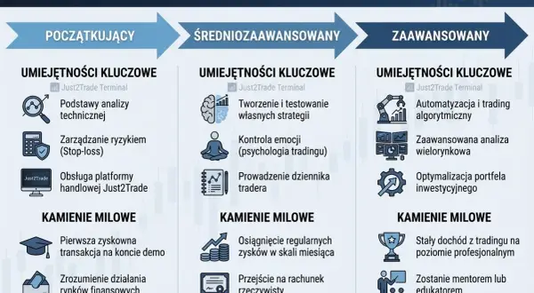 Ścieżka rozwoju tradera: od początkującego do zaawansowanego. Poznaj kluczowe umiejętności i kamienie milowe w tradingu.