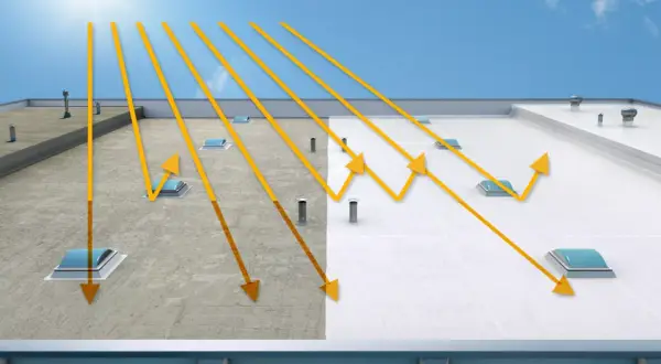 El sol incide sobre un tejado dividido: uno oscuro absorbe calor, el otro, un tejado blanco, lo refleja, manteniendo el edificio fresco.