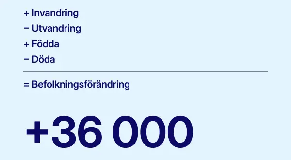 Befolkningsförändring: + invandring, - utvandring, + födda, - döda. Totalt +36 000. Så många heter i Sverige.