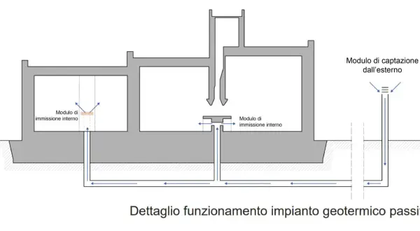 Schema di impianto geotermico passivo: aria esterna captata, immessa e distribuita negli ambienti per un efficace raffrescamento.