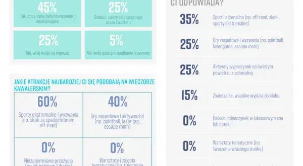 Wykresy pokazują preferencje dotyczące atrakcji na ekstremalny wieczór kawalerski: 60% wybiera sporty ekstremalne, 40% gry zespołowe.