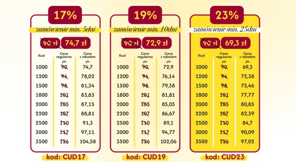 Tabela z cenami cateringu dietetycznego w zależności od kaloryczności i długości zamówienia (17%, 19%, 23%).