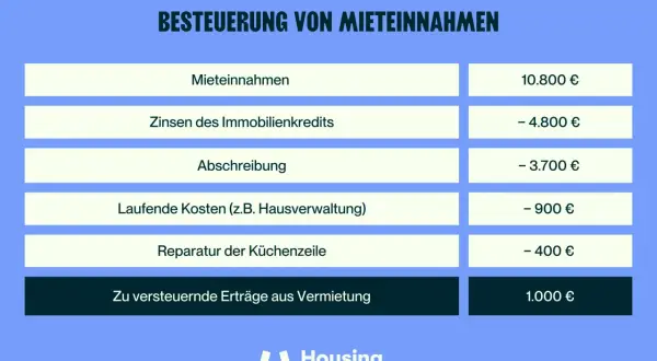 Beispielrechnung: Bei 10.000 Euro Mieteinnahmen bleiben nach Abzug von Kosten nur 1.000 Euro zu versteuern.