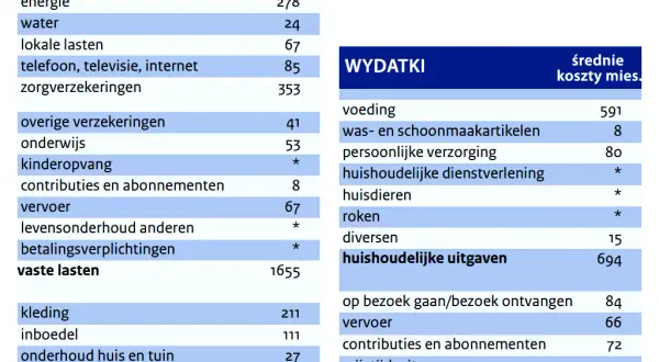 Ile zarobisz w Holandii? Stawki 2026 i koszty życia