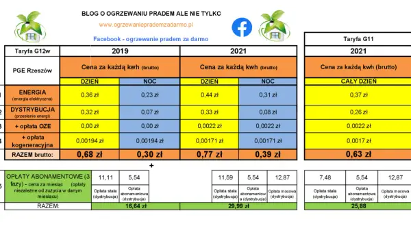 Porównanie cen prądu PGE Rzeszów: taryfa G12w i G11. Sprawdź, czy Twoja pge taryfa weekendowa jest opłacalna.