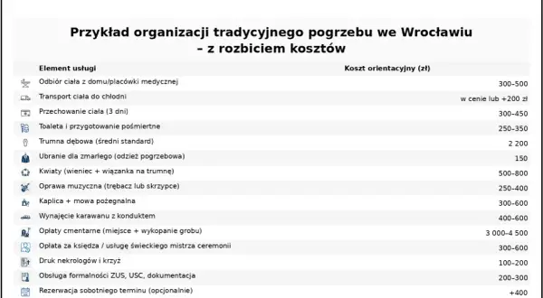 Tabela z rozbiciem kosztów tradycyjnego pogrzebu we Wrocławiu, obejmująca usługi i ceny.