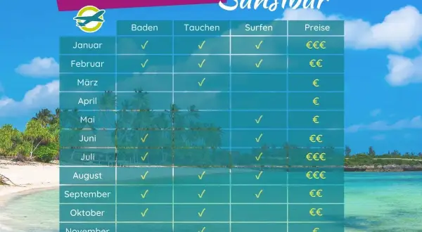 Tabelle zeigt die beste Reisezeit für einen Sansibar Urlaub: Baden, Tauchen und Surfen sind je nach Monat unterschiedlich gut möglich.