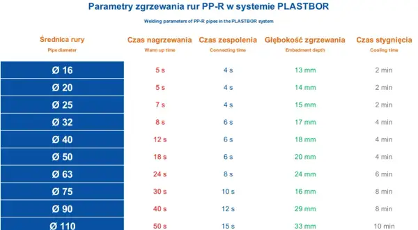 Tabela z parametrami zgrzewania rur PP-R: średnica, czas nagrzewania, czas zespolenia, głębokość zgrzewania i czas stygnięcia. Kluczowe dla prawidłowego wykonania połączenia.