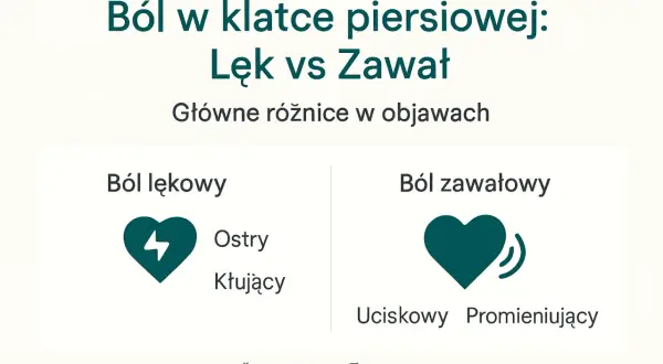 Ból w klatce piersiowej: lęk vs zawał. Porównanie objawów: ból lękowy (ostry, kłujący) i ból zawałowy (uciskowy, promieniujący). Nerwica serca może objawiać się podobnie do zawału.