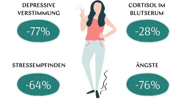 Ashwagandha-Dosierung kann depressive Verstimmung (-77%), Stress (-64%), Ängste (-76%) und Cortisol (-28%) reduzieren.