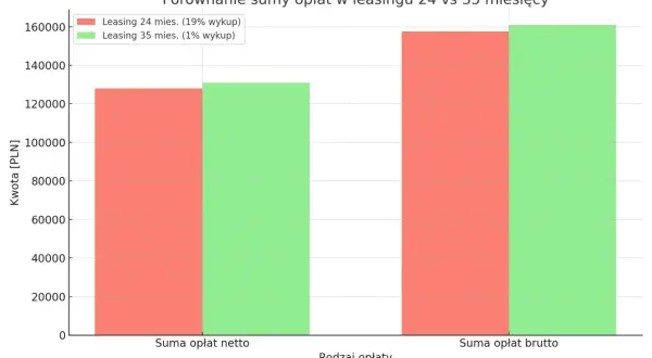 Wykres porównuje sumę opłat netto i brutto w leasingu 24 i 35 miesięcznym. Zastanawiasz się, czy leasing się opłaca? Dłuższy okres leasingu z niskim wykupem może być korzystniejszy.
