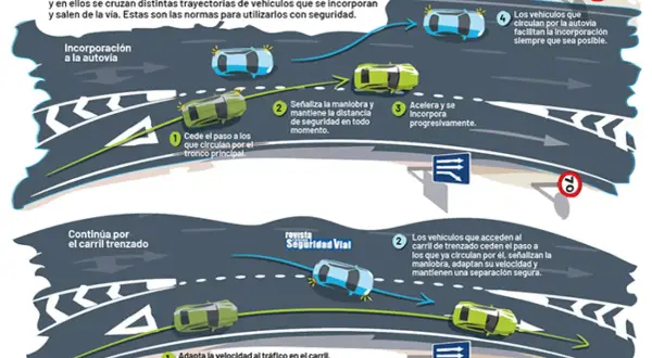 Diagrama de incorporación y salida de autovía. Un coche verde se incorpora a un carril trenzado, cediendo el paso a los coches azules.