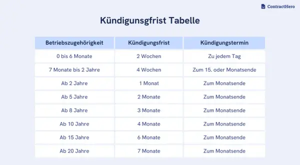 Tabelle zur Kündigungsfrist, die die Fristen nach Betriebszugehörigkeit gemäß § 573c BGB aufzeigt.