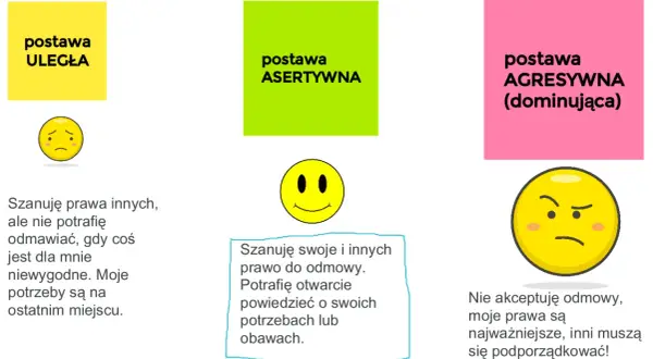 Postawa asertywna: szanuję swoje i innych prawo do odmowy, potrafię otwarcie powiedzieć o swoich potrzebach lub obawach.