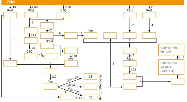 Flussdiagramm erklärt, warum ist Ostern immer wann anders. Berechnungen mit Divisionen und Additionen führen zum Ostertermin im März oder April.