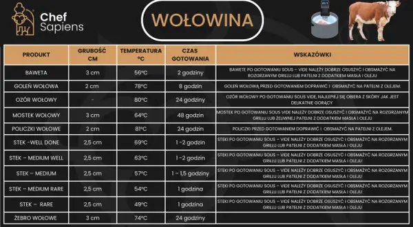 Tabela z wołowiną: jaka derka na jaką temperaturę? Od 49°C (stek rare) do 81°C (policzki wołowe).