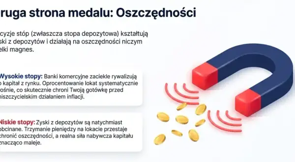 Magnes przyciąga monety, symbolizując wpływ stopy referencyjnej NBP na oszczędności.