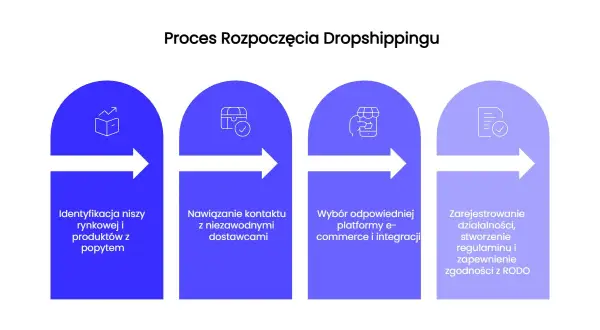 Schemat procesu dropshippingu: identyfikacja niszy, kontakt z dostawcami, wybór platformy e-commerce i rejestracja działalności.