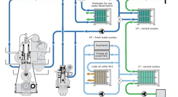 Schema circuito raffreddamento motore fuoribordo: mostra il sistema centralizzato con circuiti LT e HT separati, pompe, scambiatori di calore e motori.
