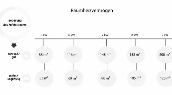 Diagramm zeigt, wie viel kW ein Kaminofen für Räume verschiedener Größe benötigt, abhängig von der Isolierung.