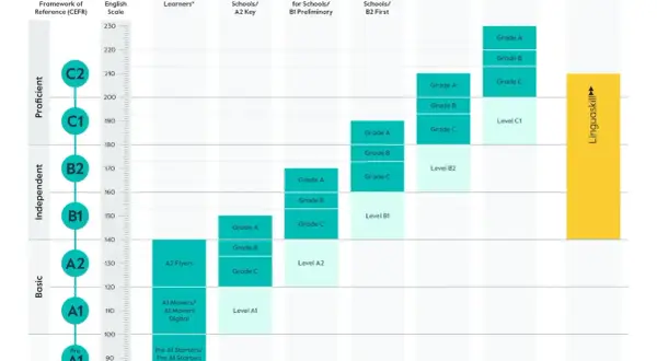 Gráfico de niveles de inglés Cambridge, desde Pre A1 hasta C2. El nivel C1 Advanced se ubica en la sección "Proficient".