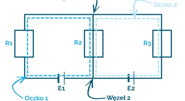 Schemat obwodu elektrycznego z rezystorami R1, R2, R3, źródłami E1, E2, zaznaczonymi węzłami i oczkami. Ilustracja do 1 prawa Kirchhoffa wzór.