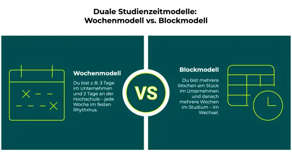 Vergleich zweier Modelle für ein duales Management Studium: Wochenmodell (fester Rhythmus) vs. Blockmodell (wechselnde Phasen).