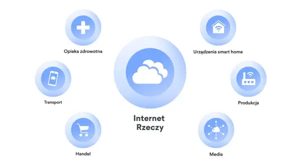 Schemat przedstawia Internet Rzeczy (IoT) z chmurą w centrum i ikonami symbolizującymi opiekę zdrowotną, transport, handel, media, produkcję i urządzenia smart home.