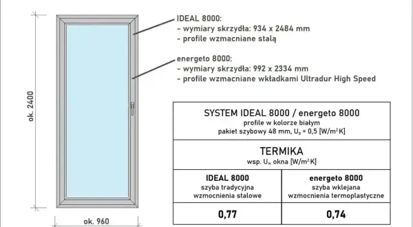 Białe okno z podanymi standardowymi wymiarami okien: 960x2400 mm. Opis techniczny profili i współczynników przenikania ciepła.
