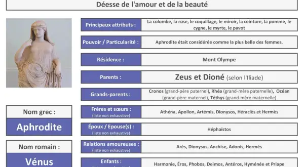 Exposé sur Aphrodite, déesse grecque de l'amour et de la beauté. Elle est représentée par une statue, avec ses attributs et sa généalogie.