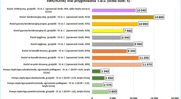 Wykres porównuje roczne koszty ogrzewania dla budynku 100 m2, pokazując, jak obliczyć ogrzewanie w bloku. Najtańsza pompa ciepła solanka/woda z ogrzewaniem podłogowym.