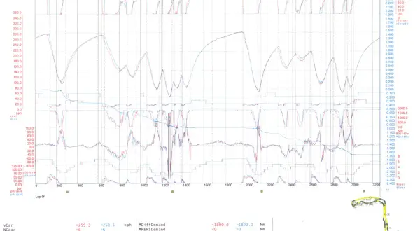 Gráfico de telemetría del Grand Prix F1 en Mónaco, mostrando datos de velocidad, aceleración, giro y frenado.