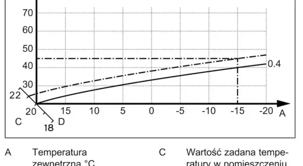 Krzywa grzewcza dla 22 stopni Celsjusza. Wykres pokazuje zależność temperatury zasilania od temperatury zewnętrznej.
