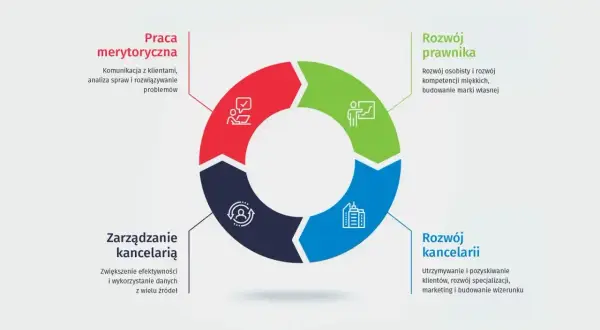 Cykl rozwoju prawnika: praca merytoryczna, rozwój prawnika, rozwój kancelarii, zarządzanie kancelarią.