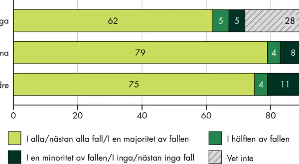 Diagram visar hur psykosocial problematik upplevs av barn/unga, vuxna och äldre. Majoriteten upplever det i alla/nästan alla fall.