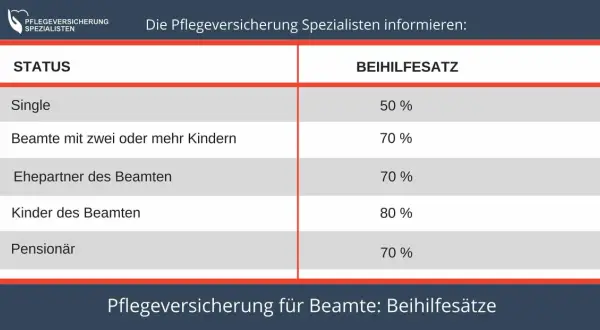 Tabelle zeigt die pauschale Beihilfe für Beamte: Single 50%, Kinder 80%, Ehepartner/Pensionär 70%.