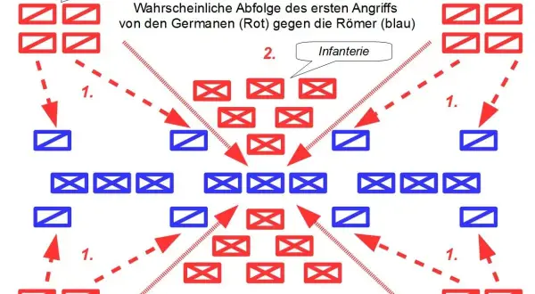 Germanen (rot) greifen Römer (blau) an. Kavallerie und Infanterie umzingeln die Römer, ein klassisches "teile und herrsche prinzip" der Kriegsführung.