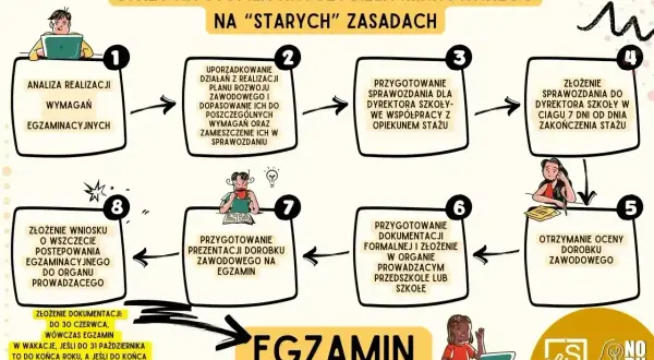 Checklista zakończenia stażu na stopień nauczyciela mianowanego. Proces obejmuje analizę, przygotowanie sprawozdań i dokumentacji, co prowadzi do awansu zawodowego.