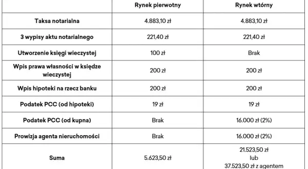 Ile kosztuje akt notarialny? Taksa, podatki i jak obniżyć koszty.