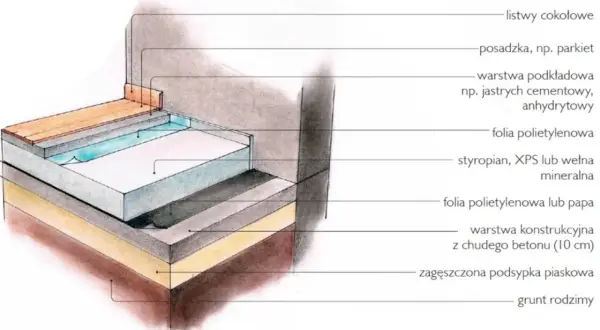 Przekrój podłogi na gruncie: warstwy izolacji, betonu, podsypki piaskowej i wykończenia, np. parkietu.
