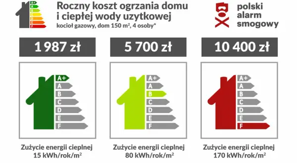Porównanie kosztów ogrzewania domu (instalacja grzewcza) i zużycia energii. Od 1987 zł (klasa A+) do 10400 zł (klasa F).
