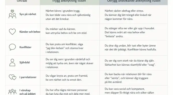 Tabell som jämför trygg och otrygg undvikande anknytning vuxen. Visar hur närhet, känslor, konflikter, självbild, parrelationer och vänskap/jobb påverkas.