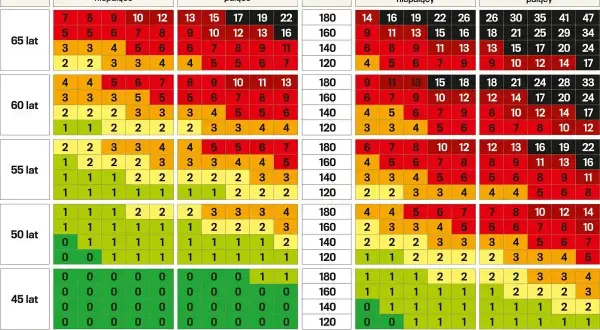 Tabela ryzyka zgonu sercowego: egfr co to? Wiek, płeć, palenie i cholesterol wpływają na ryzyko.