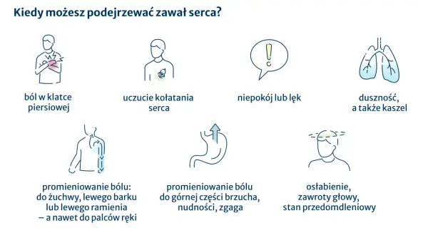 Ból w klatce piersiowej, kołatanie serca, duszności, niepokój, promieniowanie bólu, nudności, osłabienie – to objawy, które mogą wskazywać na stan przedzawałowy.