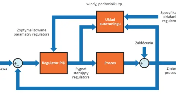Schemat blokowy systemu regulacji z autotuningiem. Regulator PID otrzymuje nastawę i sygnał sterujący, a jego parametry są optymalizowane. Presostat może być elementem tego systemu.