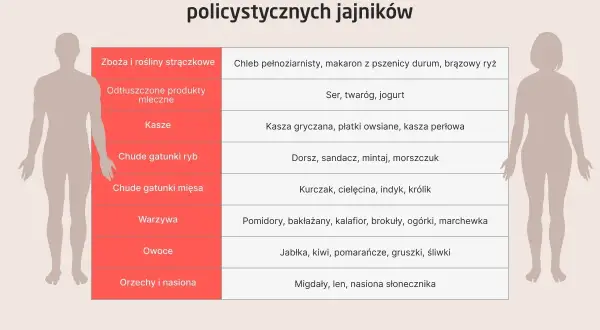 Tabela z zaleceniami żywieniowymi dla osób z PCOS: co to za dieta? Zawiera produkty zbożowe, nabiał, kasze, ryby, mięso, warzywa, owoce i nasiona.