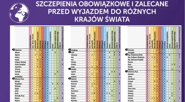 Tabela szczepień obowiązkowych i zalecanych przed wyjazdem do różnych krajów świata, w tym Sri Lanki.