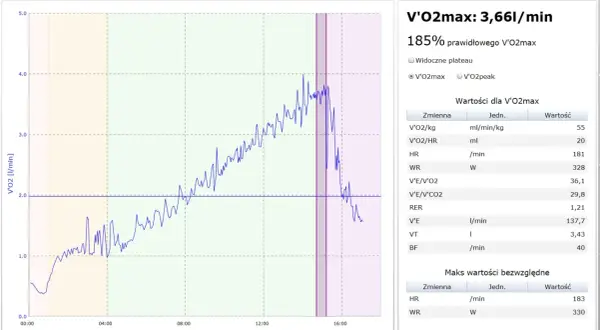 Wyniki testu wysiłkowego pokazujące V'O2max 3,66 l/min, 185% normy. Wykres przedstawia wzrost tlenu w czasie.