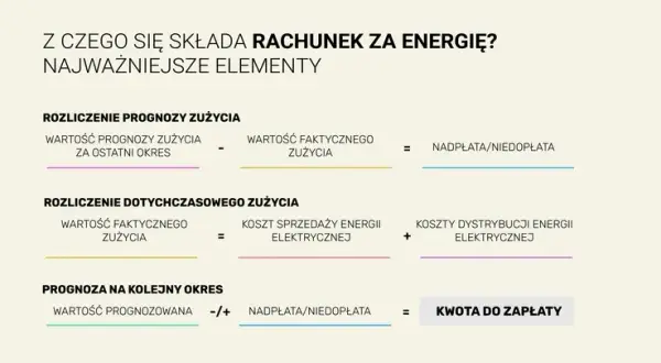 Poznaj składniki i wysokość opłaty przesyłowej za prąd w Polsce